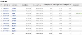 基金经理持仓曝光！首批主动权益类基金三季报披露
