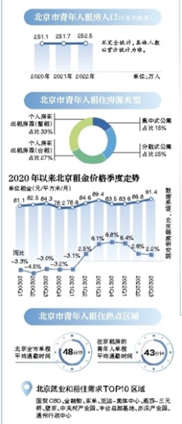 房源、租金和通勤：北京“新青年”租房图谱