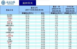 海通证券基金公司长期业绩榜“出炉”：信达澳亚“狂赚”121.97%，中小型机构更甚一筹？