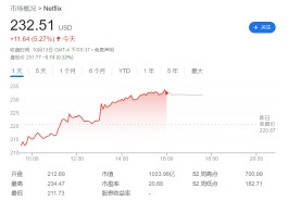 用户增长压力增大，奈飞推出廉价版订阅服务：6.99美元每月，但是有广告