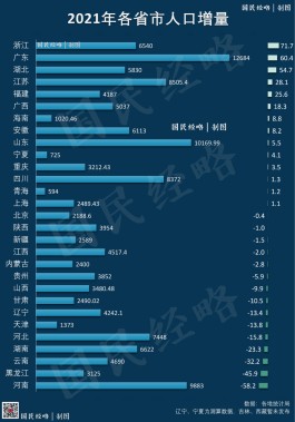 大拐点！16省人口开始负增长：2022人口负增长元年，中国老龄化加速