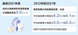 营养改善计划惠及农村学生3.5亿人次（奋进新征程建功新时代・非凡十年）