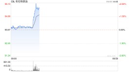 快讯：国际原油价格段时间快速拉涨，WTI、布伦特原油期货主力合约均涨超2%