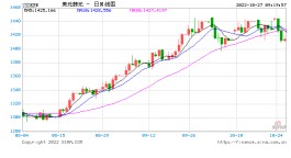 韩国三季度GDP环比增长0.3% 民间消费向好