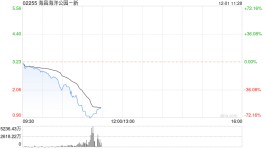 快讯：海昌海洋公园-新持续走低 盘中跌幅扩大至31%