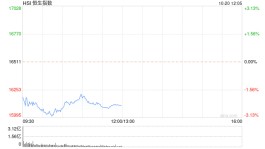 午评：港股恒指跌2.42% 恒生科指跌3.42%半导体板块走高