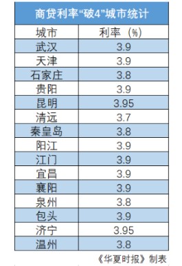 降准落地后LPR再次下调或在路上，符合首套房贷利率下限放宽的城市增至47城