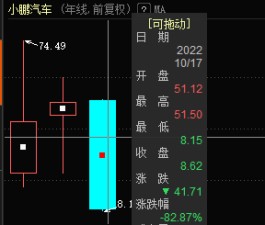 10个月跌去82%！小鹏汽车，插"翅"难飞