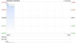 “特别分红+增持”双管齐下 贵州茅台高开近4%