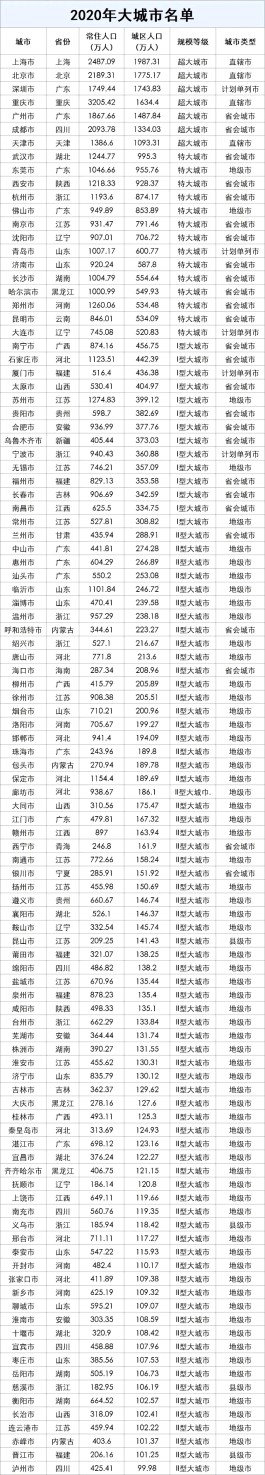 这4个县级市，获明确为大城市