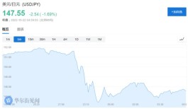 一周耗费至少300亿美元！？日本为了支撑汇率花钱如流水