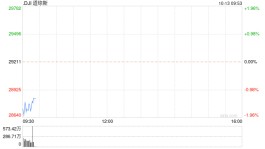 早盘：美股继续下滑 纳指跌超3%