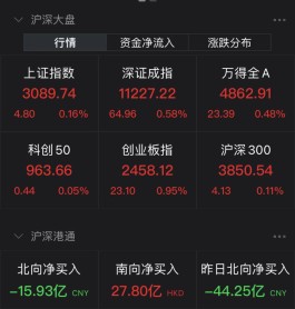 3天3个20CM，医疗器械大牛股现身！比亚迪跳空高开，期货龙头5天4板，A/H溢价超1200%