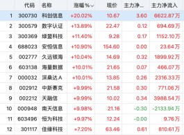 “股王”茅台业绩向上，股价却跌超3%？新旧能源交替，这些板块直线拉升……