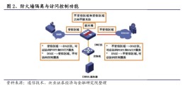 网络安全最大单品！防火墙受益信创等政策推进，相关上市公司梳理