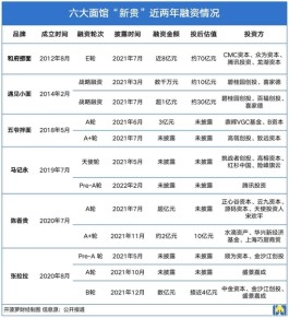 投资人“清醒”了？网红面馆被“打入冷宫”，张拉拉、陈香贵和遇见小面门店不增反降