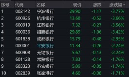 A股银行指数创逾两年新低 优质区域银行行情仍可期