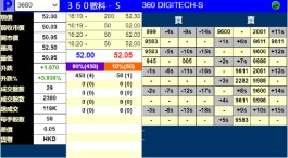 360数科明日香港上市：暗盘涨近4% 此前获2.46倍认购