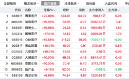 连续20%涨停，多只医药股发异动公告！这些公司前三季度业绩大增