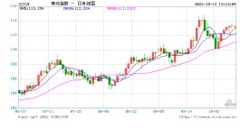 利好美元！美联储9月纪要显示通胀改善有限，将继续推动加息