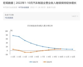 中汽协：前10个月汽车制造业营收7.48万亿元