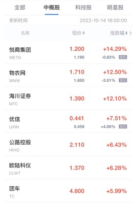 周五热门中概股多数收跌 每日优鲜跌近20%