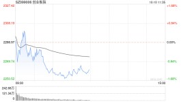 午评：三大指数集体调整 养殖板块逆势走强