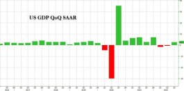 美国三季度实际GDP年化季环比初值增长2.6%，消费支出较上季度有所放缓