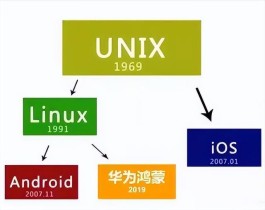 一文读懂IOS，安卓和鸿蒙的关系