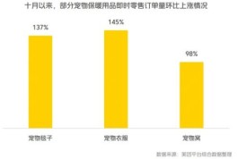 冷空气突袭，外卖宠物保暖搜索量上涨223%
