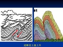 断层的表示方法(断层表示方法有几种类型)