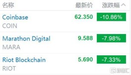 区块链股普跌 比特币大跌 分析师称数字资产或再下跌10%至15%