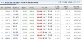 首位百亿级基金经理三季报出炉！陆彬在管规模跌超63亿 增持赣锋锂业、深信服等