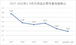 9月拿地销售比0.19边际弱复苏，央国企仍是主力，滨江、越秀、建发拿地力度超0.5