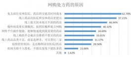 药品网售新规明起施行：8成用户希望获得药物使用指导，超9成用户关注药盒展示问题