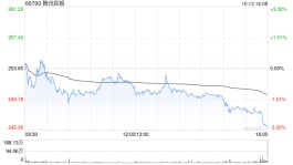 段永平再度抄底买入10万股腾讯ADR 耗资约2500万港元