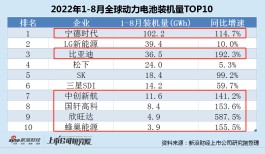 市场、产能、技术、融资立体式出海 中国锂电产业站上世界之巅