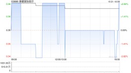 康健国际医疗10月21日斥资约411.85万港元回购1130万股