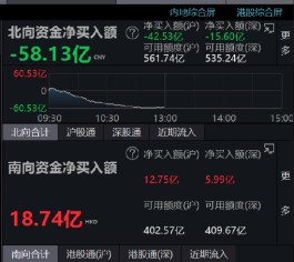 午评：北向资金半日净流出逾50亿元 沪股通净流出42.53亿元