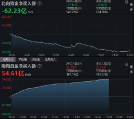 收评：北向资金净卖出62.23亿元 沪股通净卖出37.44亿元