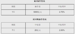 结束缩量操作！10月央行等量平价续作MLF5000亿元