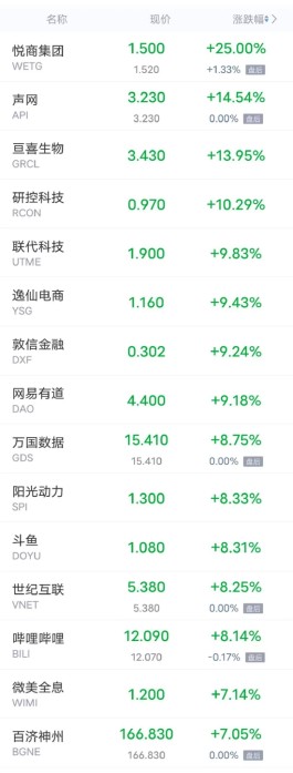 周一热门中概股多数上涨 瑞幸咖啡涨超10% 哔哩哔哩涨超8%