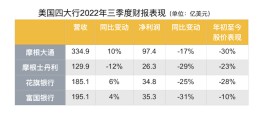 衰退预警？坏账拨备及投行业务受挫，美国四大行三季度净利润均大幅下滑