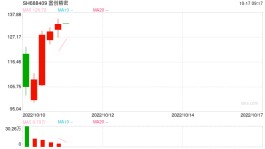 中一签最高赚2.65万元，新股富创精密成上周“大肉签”，本周这7只新股登场