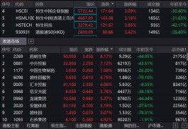 奔走相告，港股涨疯了！医药股满眼都是10cm大肉，发生了什么？
