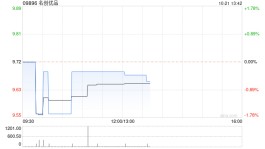 名创优品10月20日斥资41.92万美元回购33.6万股