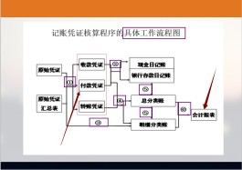 会计核算方法有哪些(会计核算方法有哪些?描述它们之间的关系)