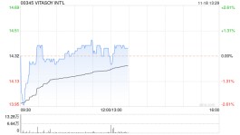 VITASOY INT‘L发布中期业绩 股东应占溢利1.42亿港元同比增加332.27%