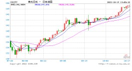 日元再触及32年低点 日本政府继续对日元大幅贬值发出警告