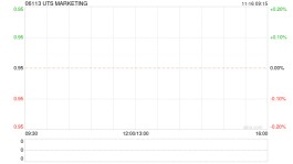 UTS MARKETING拟派特别股息每股4.5港仙
